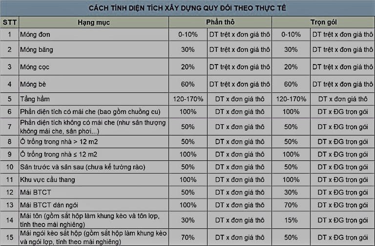 Thiết Kế Thi Công Nhà Trọn Gói Đà Nẵng - Top 10 Kinh Nghi... 4 bao gia xay nha tron goi da nang 2 2