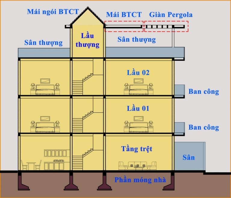 Thiết Kế Thi Công Nhà Trọn Gói Đà Nẵng - Top 10 Kinh Nghi... 5 cac hang muc thi cong dien hinh