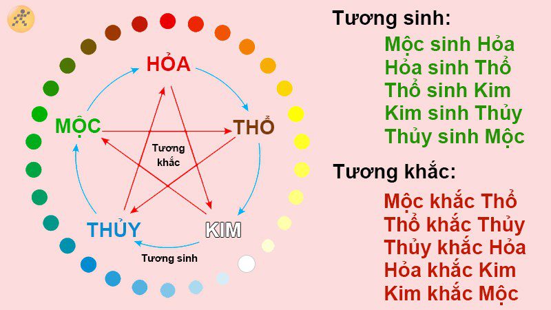 Lưu ý khi chọn màu sắc theo ngũ hành Lưu ý khi chọn màu sắc theo ngũ hành