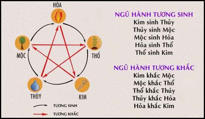 Giải mã ngũ hành tương sinh và tương khắc trong phong thủ... 1 ngu-hanh-tuong-sinh